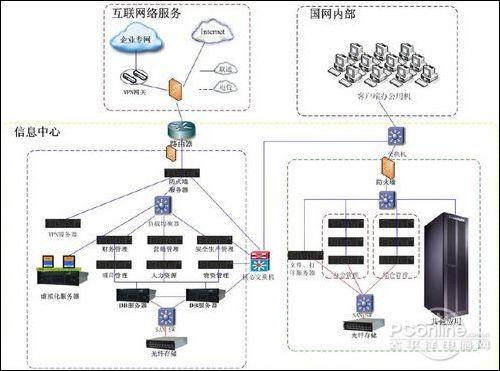 聯想服務器護航國家電網SG186項目，重塑電力信息化基石